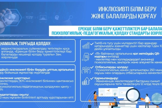 Мектептердегі инклюзия: Еліміздегі мектептердің 90%-ында ерекше білім беру қажеттіліктері бар балаларды оқыту үшін жағдай жасалды